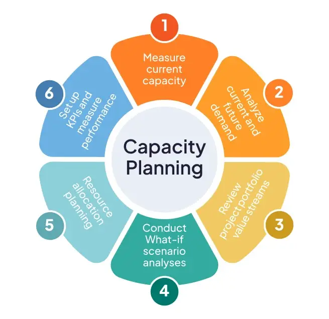 Capacity Planning in the Cloud Era