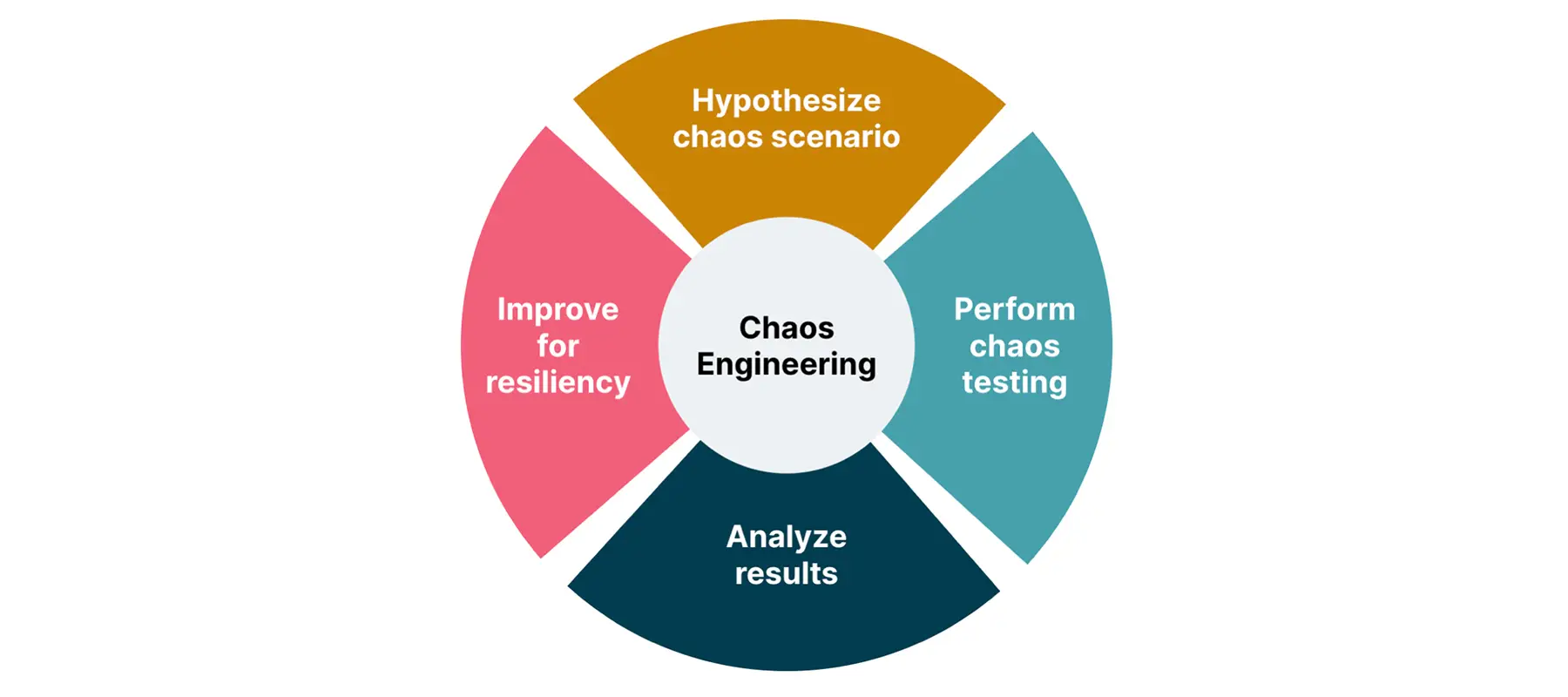 Chaos Engineering in Production: A Practical Guide