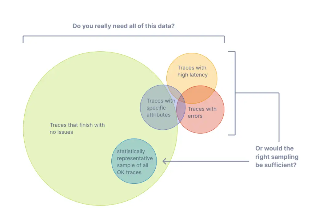 A Comprehensive Guide to Trace Sampling Strategies in Distributed Tracing