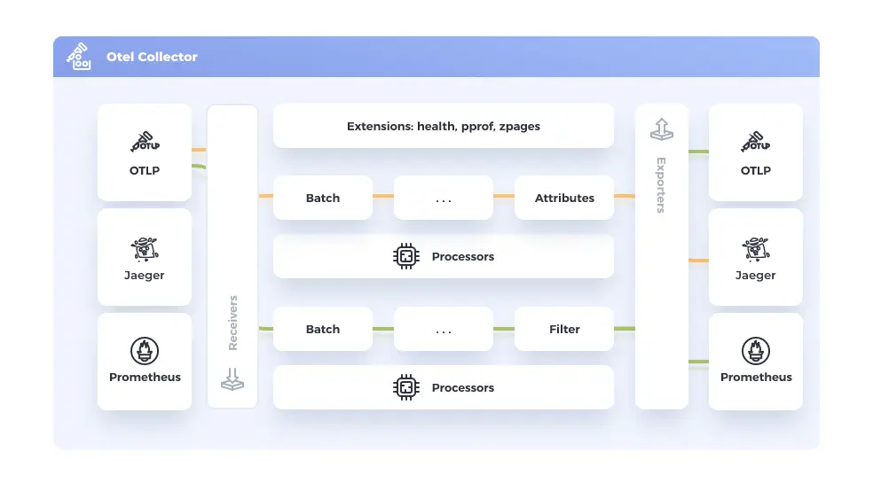 Exploring the Power of Observability with OpenTelemetry Collector