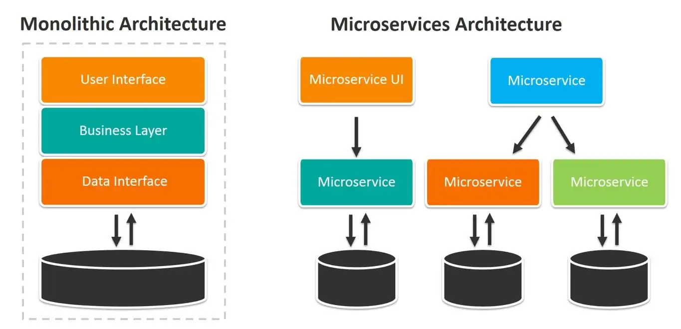 Microservices vs Monoliths: Making the Right Choice