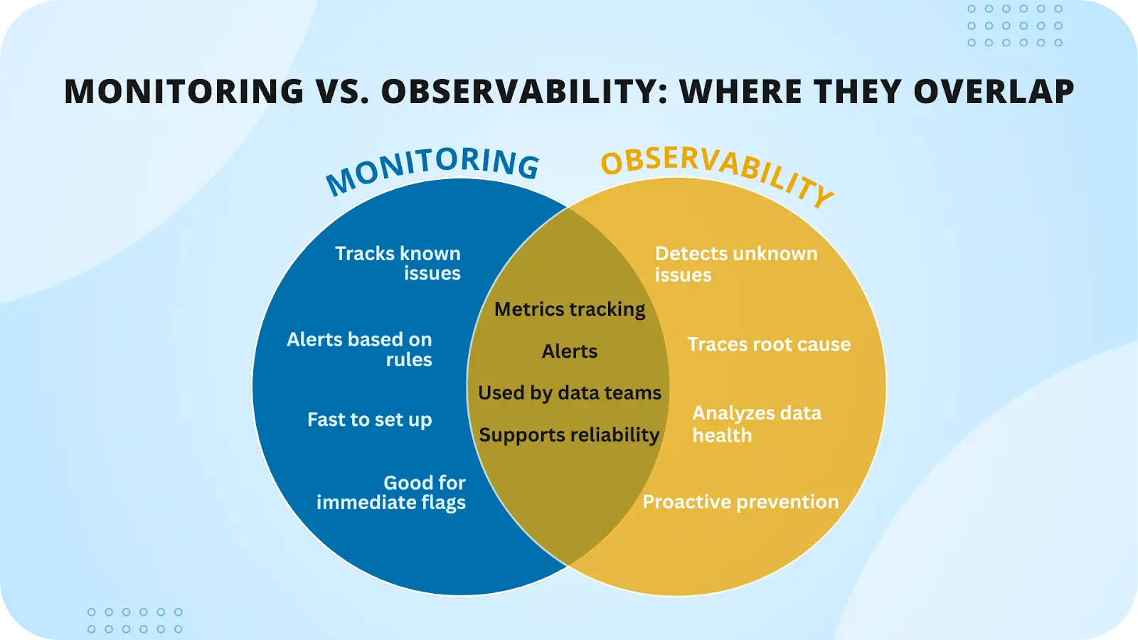 Observability vs Monitoring: Understanding the Difference