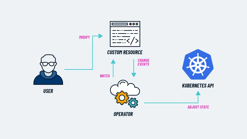 Unveiling the Power of OpenTelemetry Operator: Simplifying Observability in Kubernetes