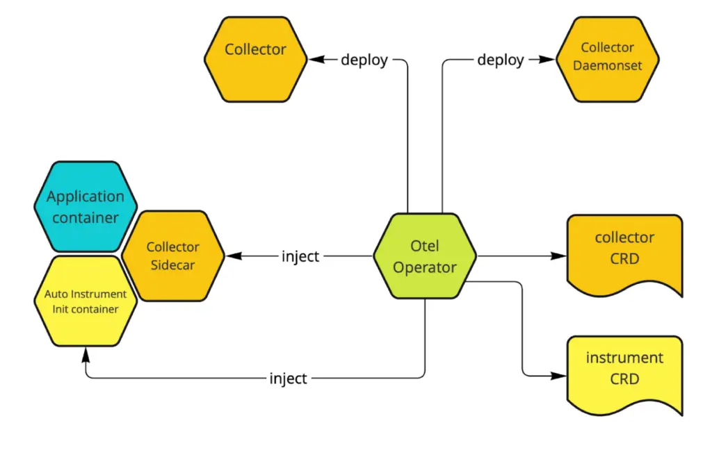 Unveiling the Power of OpenTelemetry Operator: Simplifying Observability in Kubernetes