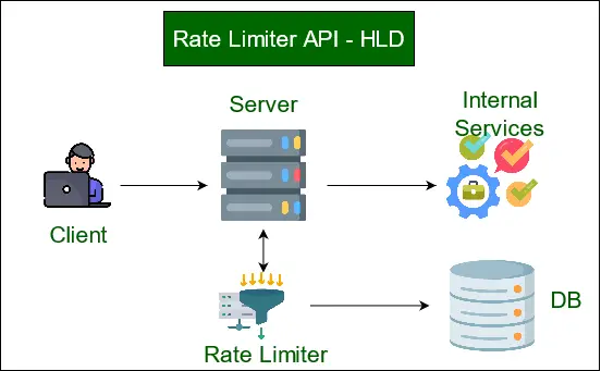 System Design – A feature-rich Rate Limiter system