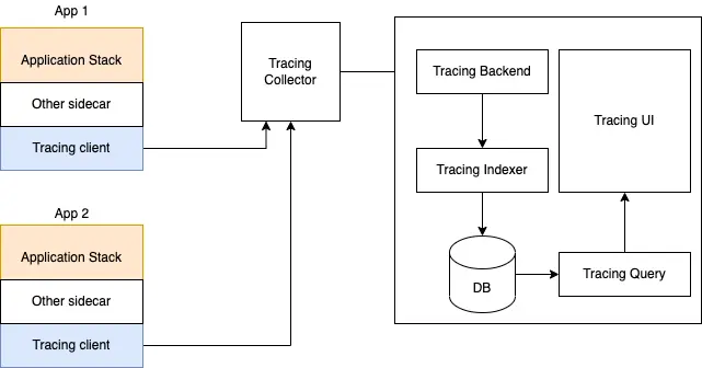 Tracing The beginner's guide to Observability