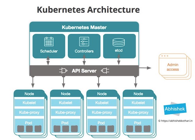Kubernetes high level architecture