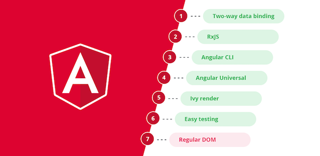 Angular features