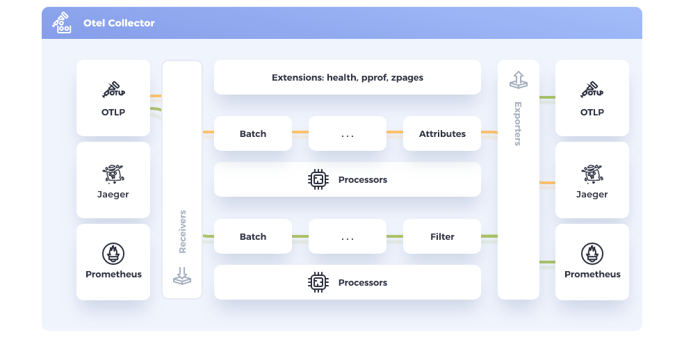 OpenTelemetry-Collector-Architecture